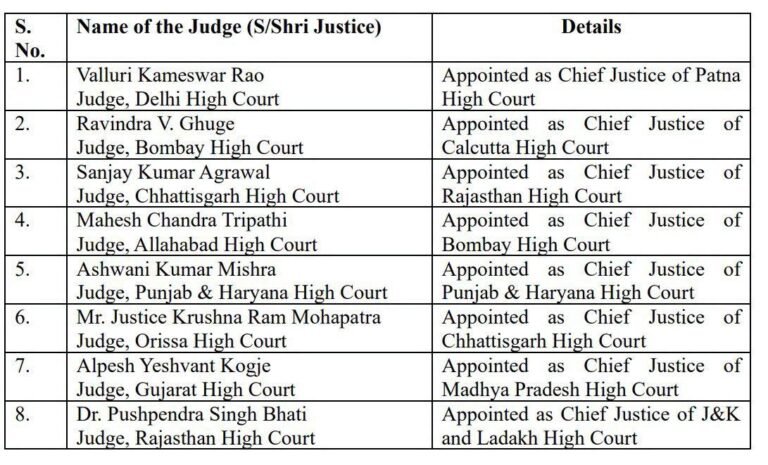 जस्टिस अल्पेश यशवंत कोगजे बने मध्यप्रदेश हाईकोर्ट के नए मुख्य न्यायाधीश, बधाई संदेशों का सिलसिला शुरू