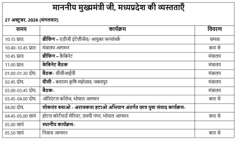 मुख्यमंत्री डॉ. मोहन यादव का आज का कार्यक्रम: कैबिनेट बैठक से लेकर बलराम कृषि महोत्सव और छात्र-युवा संवाद तक कई अहम गतिविधियां
