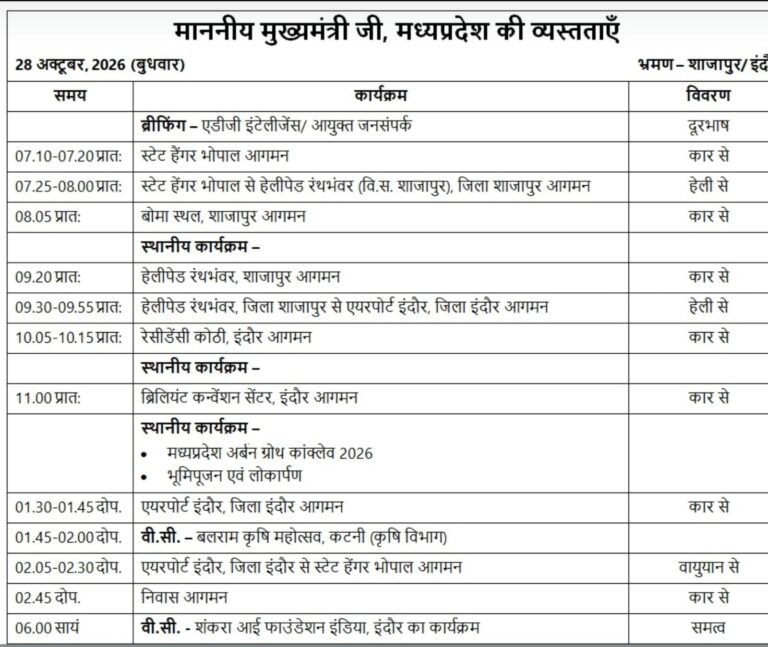 मुख्यमंत्री डॉ. मोहन यादव आज शाजापुर और इंदौर के दौरे पर, अर्बन ग्रोथ कॉन्क्लेव 2026 में होंगे शामिल; कटनी के बलराम कृषि महोत्सव और शंकरा आई फाउंडेशन के कार्यक्रम से भी जुड़ेंगे